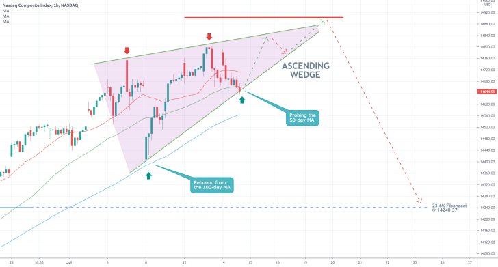 The price of the Nasdaq composite index appears to be developing an Ascending Wedge pattern on the hourly chart