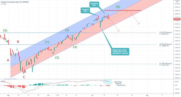 The price action of the nasdaq compsite index might bedue for a correction onceit manages to break down below the lower boundary of a regression channel