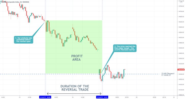 Our last trading analysis of the Nasdaq Composite index successfully projected a dropdown to the 23.6 per cent Fibonacci retracement level