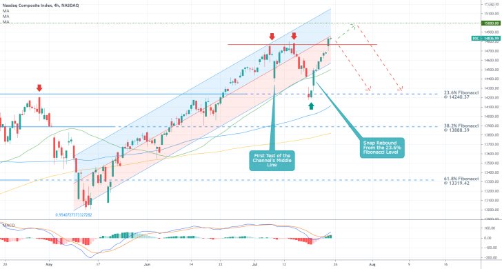 The nasdaq composite index looks poised for a minor bearish correction ahead of the earnings season