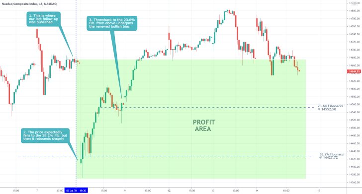 The price of the Nasdaq Composite index expectedly fell to the 38.2% Fibonacci retracement level, as expected by our last analysis