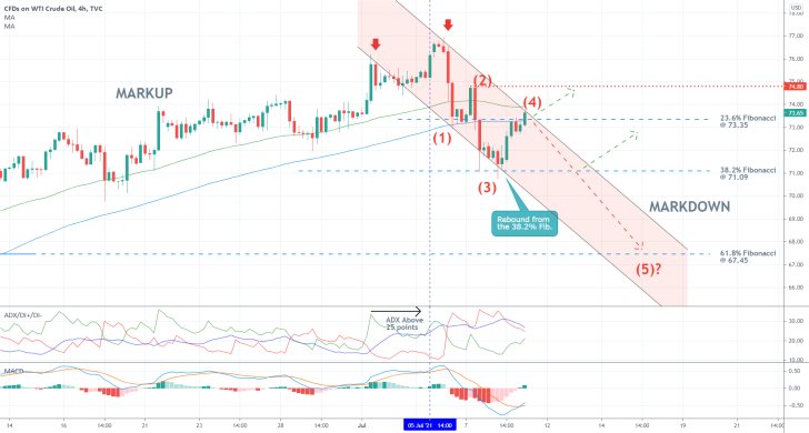 Nearing the End of Crude's Pullback. The price of crude oil is currently developing a major new downtrend towards the 61.8 per cent Fibonacci retracement level