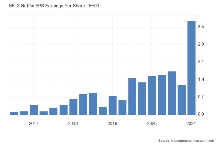 Netflix will publish its quarterly earnings data on tuesday