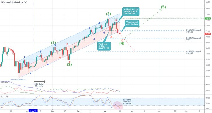 The price of WTI broke down below a regression channel as selling pressure in the short term increases for the commodity