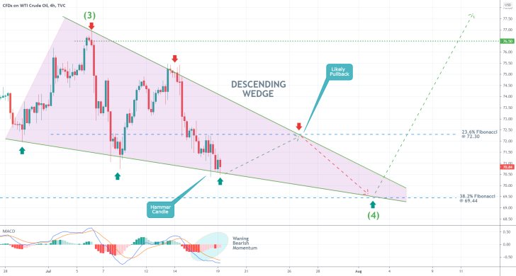 The price action of Crude oil is developing a descending wedge pattern on the 4h chart