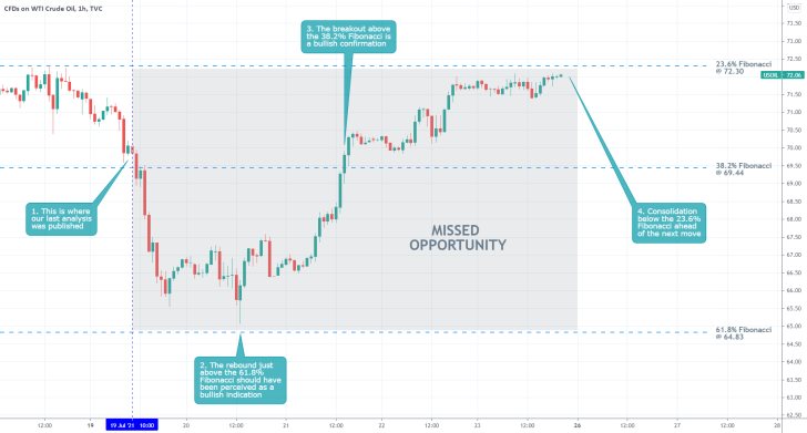 The price of crude oil consolidated back above $70 per barrel following a bullish rebound from the 61.8% Fibonacci retracement level