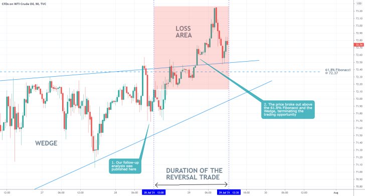 Our last trading analysis of crude oil was not successfull as the price action broke out above the Wedge pattern and the  61.8% Fibonacci retracement level