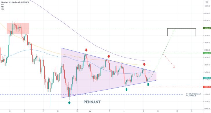 Pennant Breakout Play Developing on Bitcoin. Bullish trading on the price of Bitcoin looks posied to resume after an expected breakout occurs