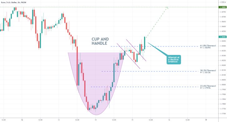 The price of the EURUSD is developing a Cup and Handle pattern at the bottom of a recent dropdown, implying a likely bullish rebound