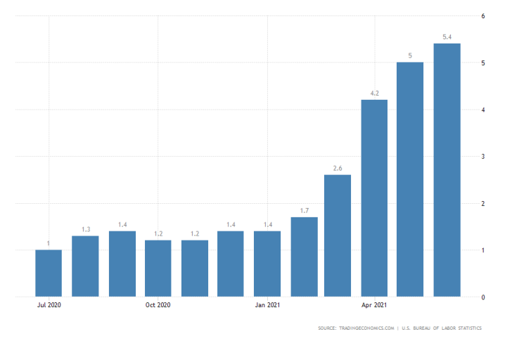 U.S. long term inflation remains subdued despite massive hikes in the short term. FED keeps its accomodative policy stance