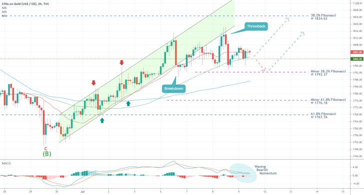 The Price of Gold Strengthens Above a Psychological Support. This means that the price of the commodity is likely to continue rising in the near future