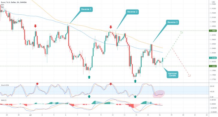 Range Trading Opportunities on EURUSD. The price action is consolidating within a minor range, which could allow traders to buy the pair