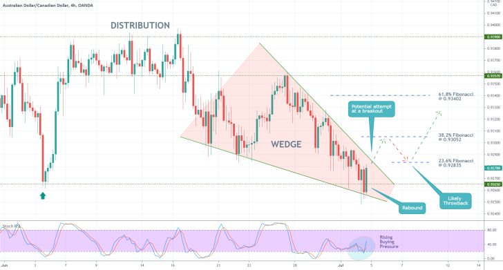 The AUDCAD pair trades in a tght range. A bullish rebound is likely to occur from a Descending Wedge pattern