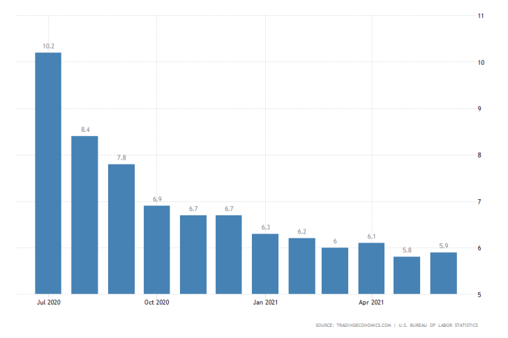 Second Chance for the U.S. Labour Market. The July non farm payrolls are expected to demosntrate robust growth in U.S. employment