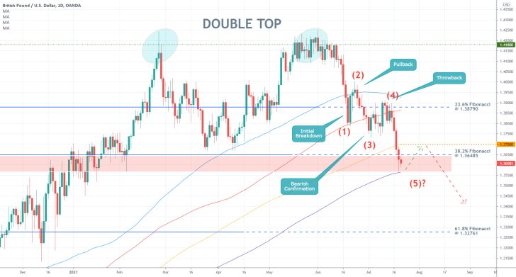 GBPUSD is developing a 1-5 Elliott impulse wave pattern, may be due for a minor bullish pullback in the broader downtrend