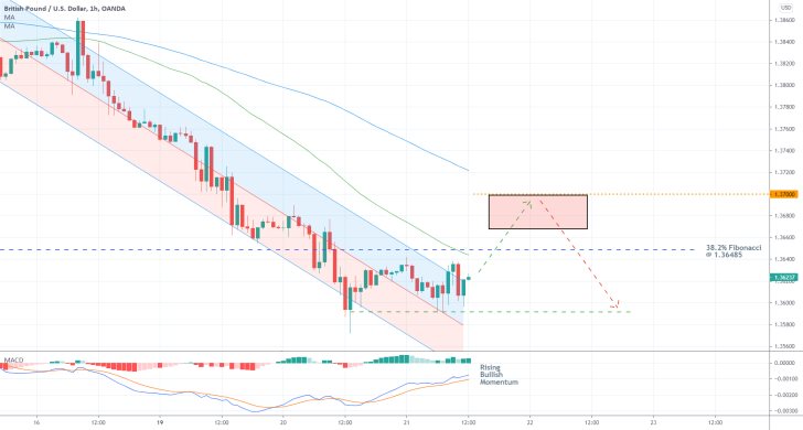 The GBPUSD is about to break out above a regression channel