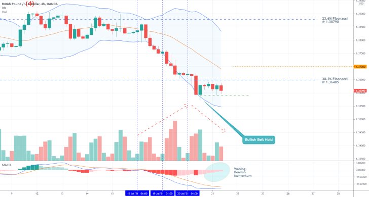 Selling vollume is dropping on the GBPUSD currency pair in the short term ahead of a likely bullish correction