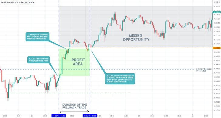 Our last trading analysis of the GBPUSD successfully projected the last bullish rebound