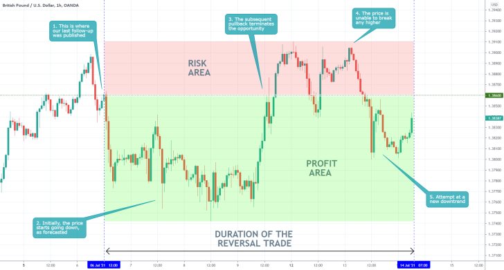 The price action of the GBPUSD continues to consolidate in a narrow range ahead of the latest inflation developments in the US