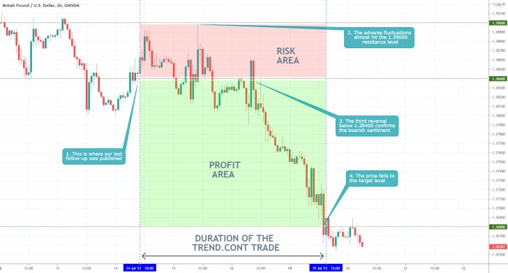 Our last analysis of the GBPUSD pair successfully projected the last major dropdown on the price action of the currency pair