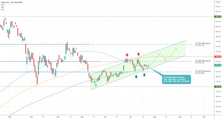 The share price of Tesla is advancing in an uptrend as the price prepares to break out above the 38.2% Fibonacci retracement level