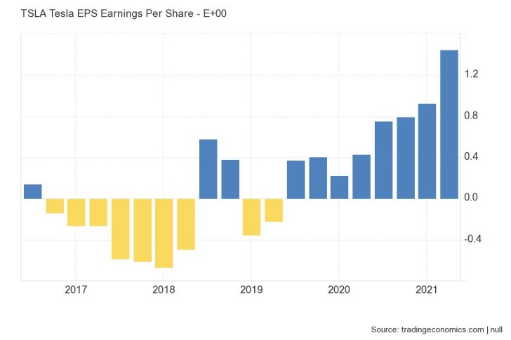 Tesla's EPS jump in Q2. The company's net income rises past $1 billion for the first time ever