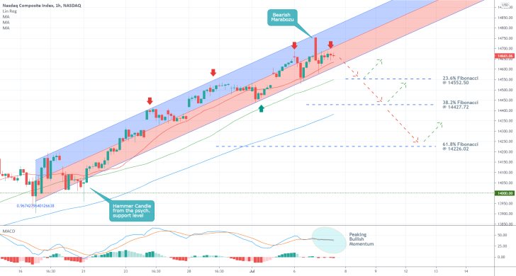 The price of the Nasdaq composite index looks poised to establish a bearish correction in the short term