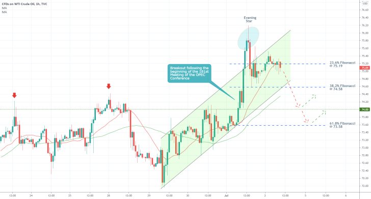 The price of crude oil continues to rally following OPEC's optimism. It could be a time for a bearish correction