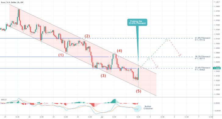 The EURUSD is developing a minor bullish pullback after a 1-5 elliott impulse wave pattern was completed