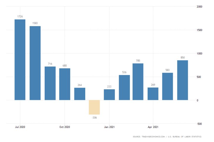 U.S non farm payrolls jumped in June, exceeding the initial market forecasts. The EURUSD jumps as a cosnequence