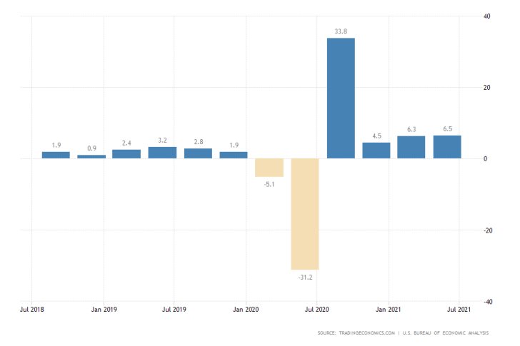 U.S. Advance QoQ GDP Growth Rate