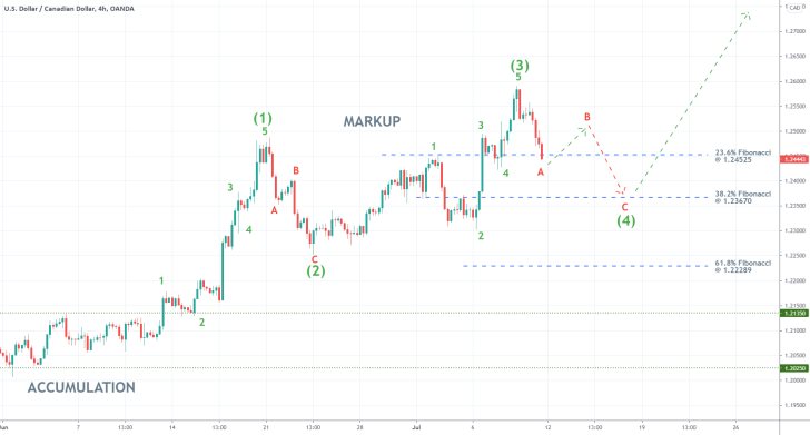 The USDCAD is developing a minor bearish correcgion as part of a broader 1-5 Elliott Impulse Wave Pattern