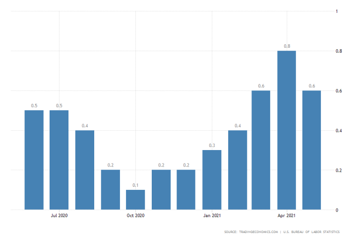 U.S. Inflation Growth Projected to Slow Down in June. The dollar is likely to strengthen as consumer prices in the U.S. dive