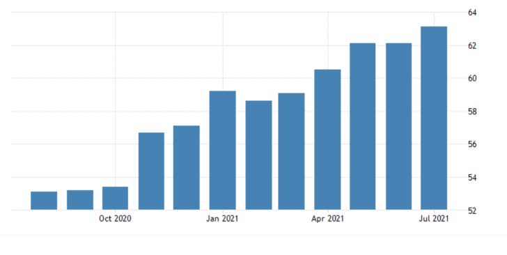 U.S. Manufacturing Expected to Rise Marginally