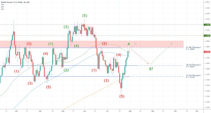 The price action of the GBPUSD looks poised to rebound from the 61.8% Fibonacci retracement level