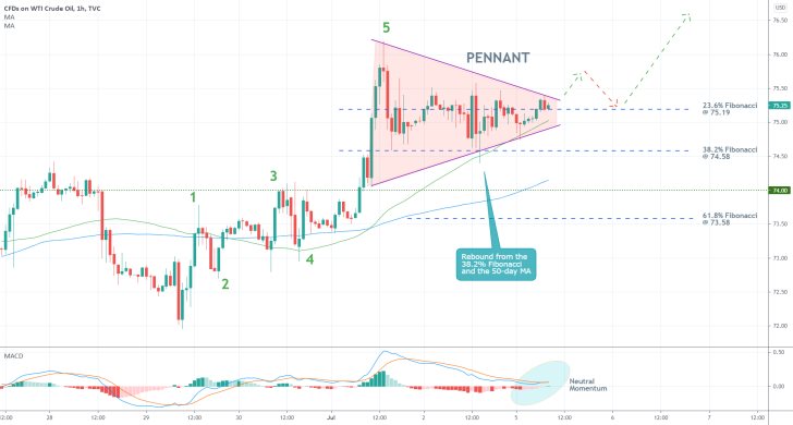 The price of crude oil is currently consolidating in a narrow Pennant pattern, before the broader uptrend can be resumed