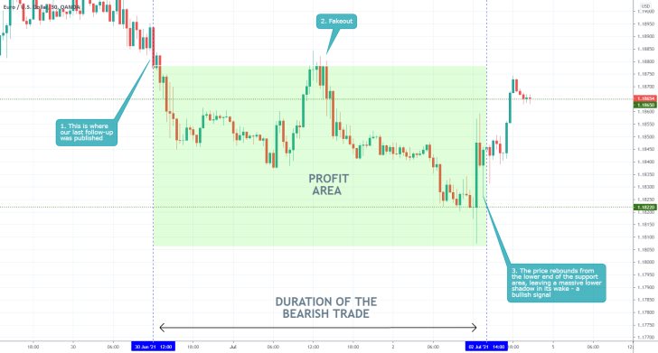 The price of the EURUSD tested but failed to break down below the lower boundary of a major consolidation range