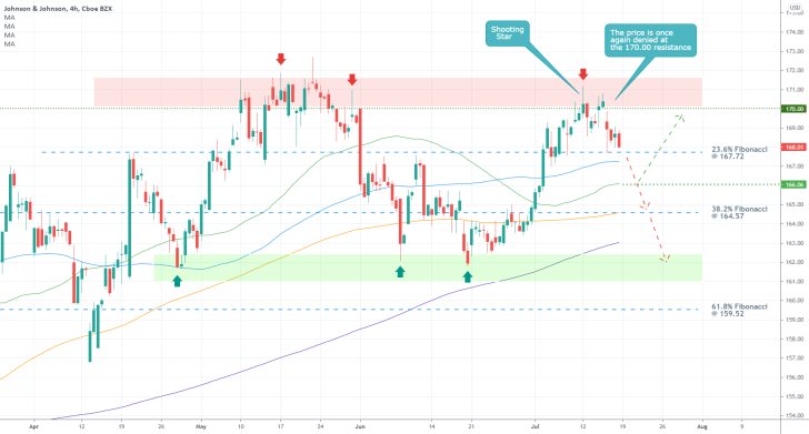 The share price of Johnson & Johnson looks ready for a new bearish correction. Such a dropdown is likely to be catalysed by the EPS data