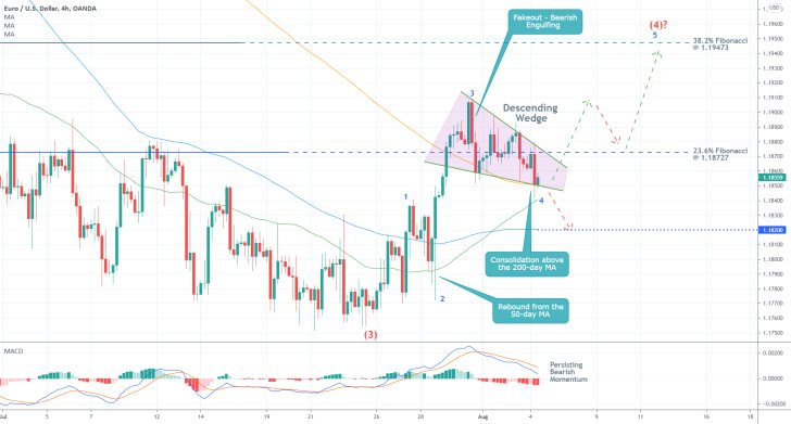 Another False Movement on EURUSD, as the Price Consolidates. Opportunities for trend continuation trading strategies