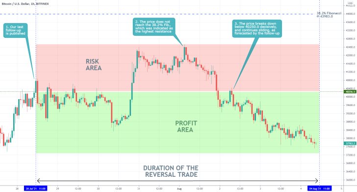 The price action of Bitcoin established a bearish reversal, as forecasted by our last trading analysis of the cryptocurrency