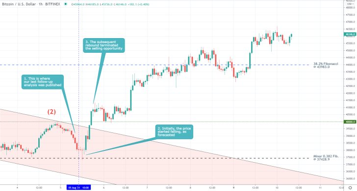 The price of Bitcoin established a snap and unexpected bullish rebound recently