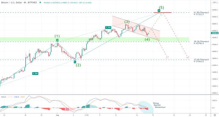 The price action of Bitcoin is developing an ABCD pattern towards the 61.8 per cent Fibonacci retracement level