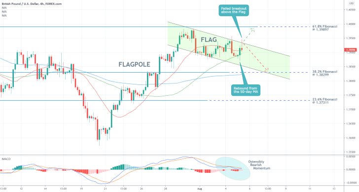 The GBPUSD continues to fluctuate in range following BOE's August monetary policy decision following its newfound hawkishness