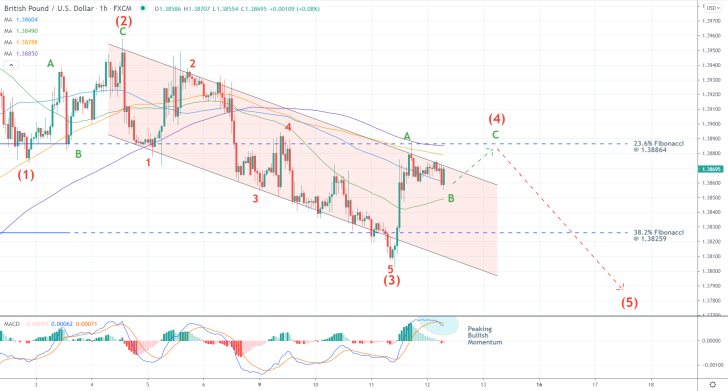 The GBPUSD's price action is establishing a minor bullish pullback, being part of a broader 1-5 impulse wave pattern, as postulated by the Elliot Theory