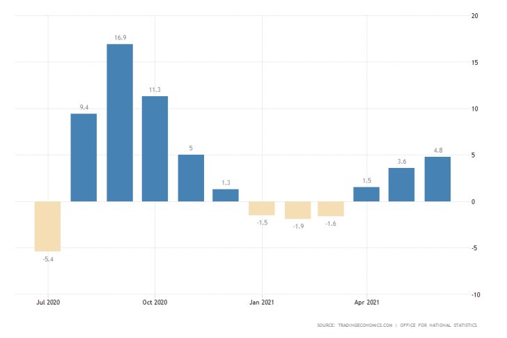 The British economy is on a path to stable recovery. Economic growth accelarated by 4.8 per cent in Q2