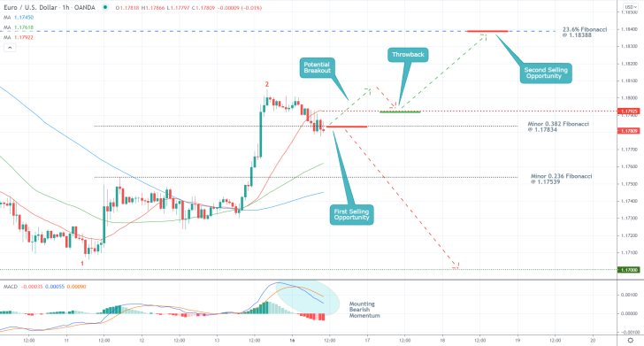 EURUSD 1H Price Chart