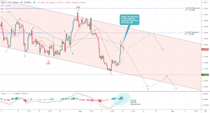 EURUSD 4H Price Chart