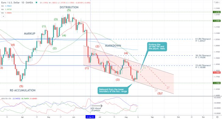 The price action of the EURUSD pair looks ready to reverse from the 23.6 per cent Fibonacci retracement level