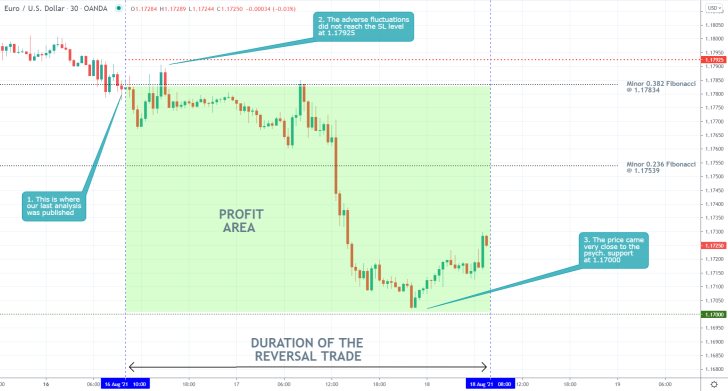 oUR analysis of the EURUSD pair successfully forecasted a bearish reversal towards the psychologically significant support at 1.17000