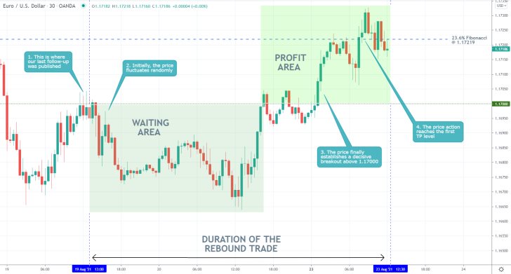 The price action of the EURUSD reached the 23.6 per cent Fibonacci retracement level following a recent bullish rebound